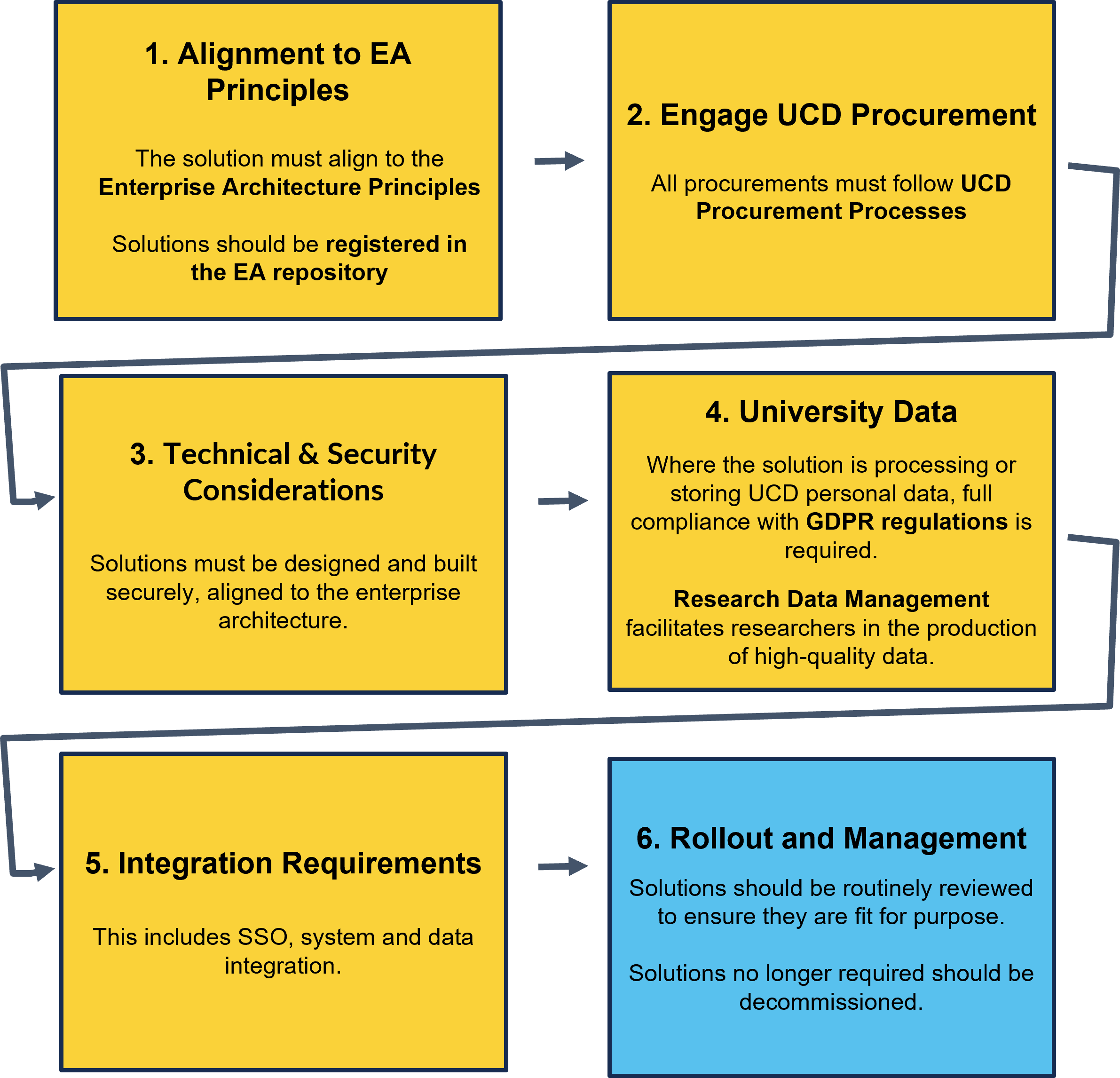 IT Governance Guide Steps